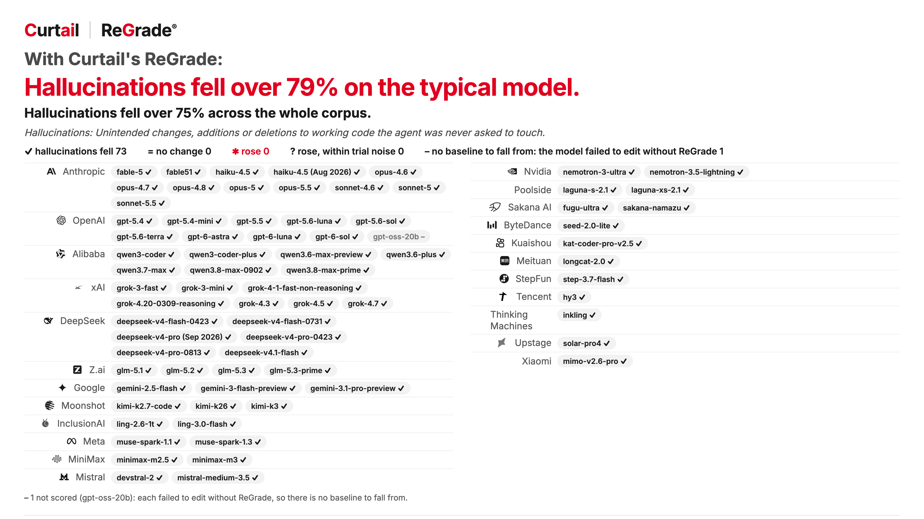 Every model tested, marked: 73 of 73 improved.