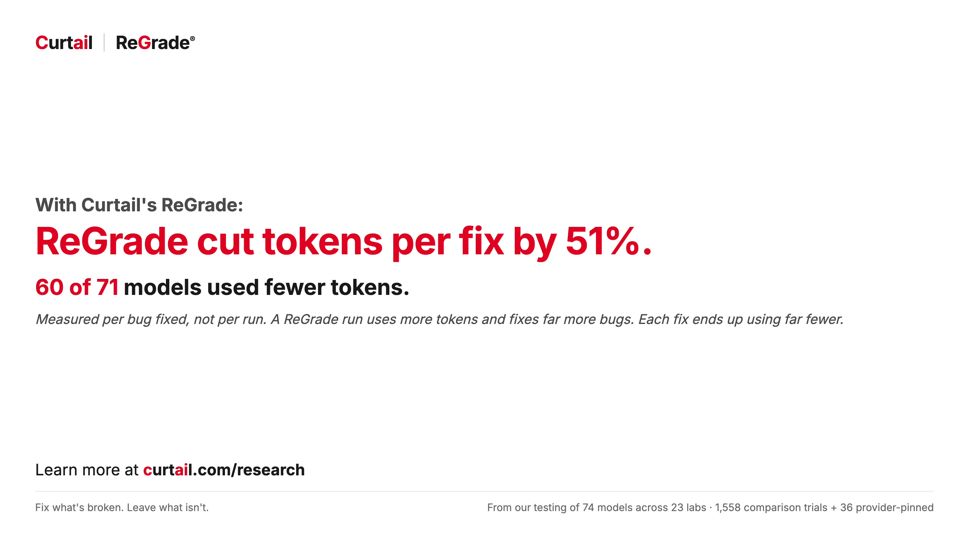 ReGrade cut tokens per fix by 51%. 60 of 71 models used fewer tokens.