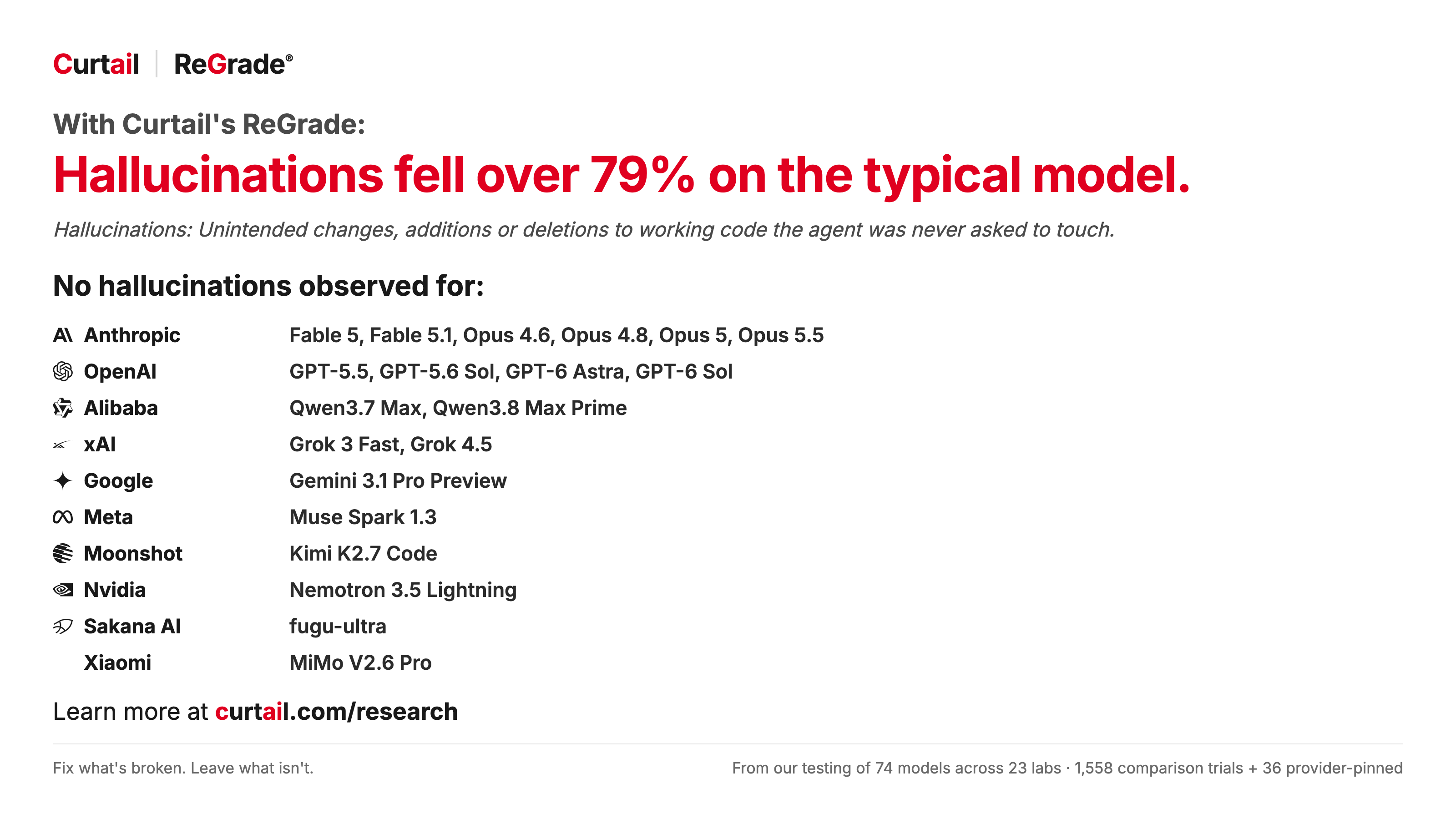 Hallucinations fell over 79% on the typical model, and none were observed on 20 models across 10 labs.