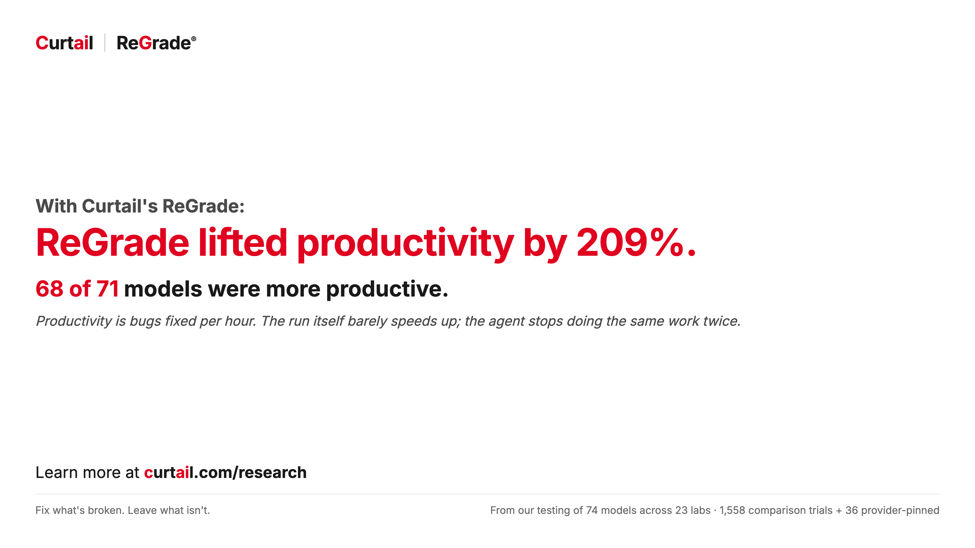 ReGrade lifted productivity by 209%. 68 of 71 models were more productive.